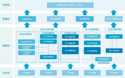 智造未來 巨型企業(yè)數(shù)字化轉(zhuǎn)型升級(jí)整體解決方案與信息化建設(shè)服務(wù)